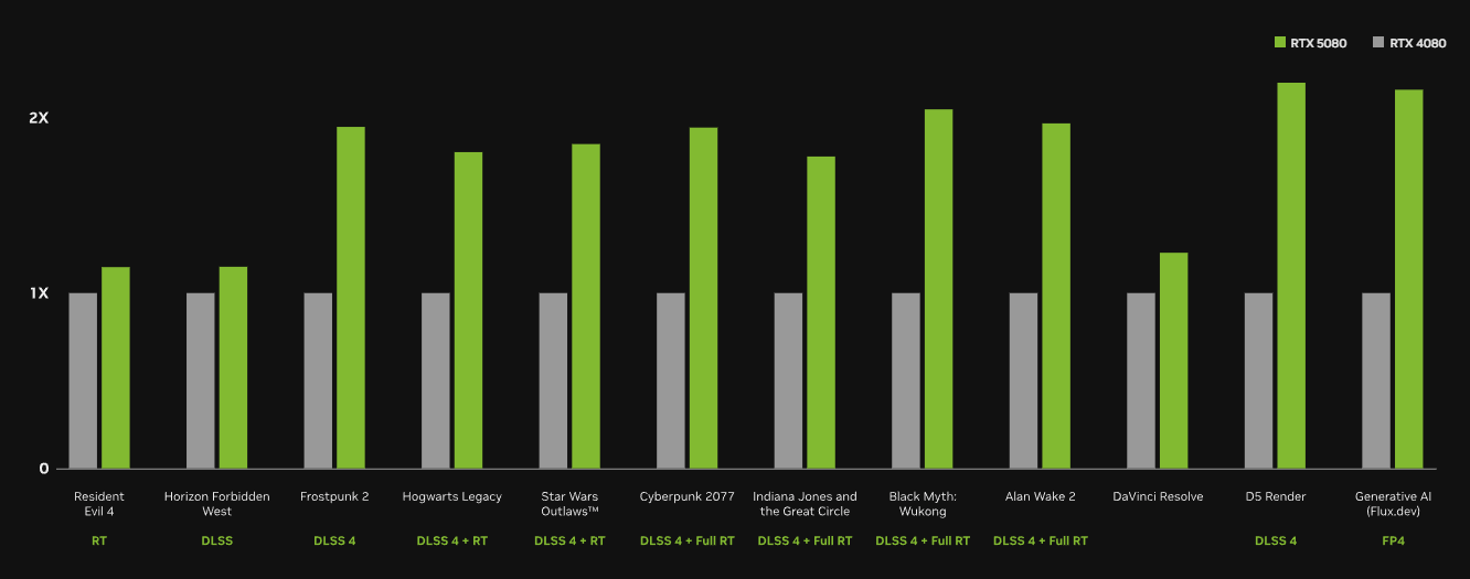 Hiệu suất thực tế VGA RTX 5080