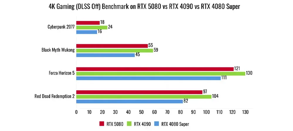 So sánh 5080 và 4080