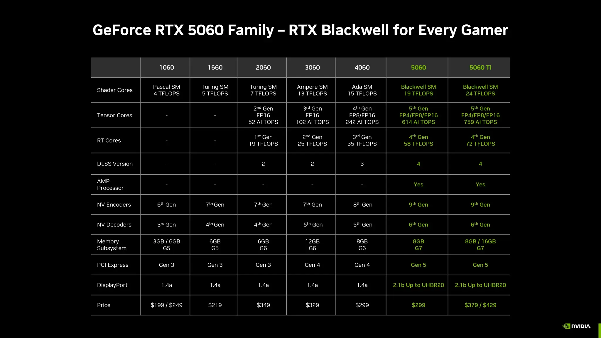 Geforce RTX 5060-Spec
