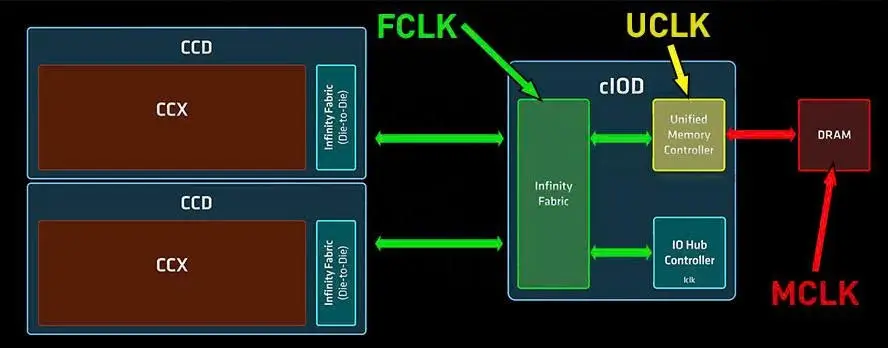 Kiến trúc Zen AMD FCLK, MCLK, UCLK