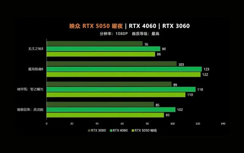 Hiệu năng chơi game 5050 vs 4060 Hiệu năng chơi game 5050 vs 4060