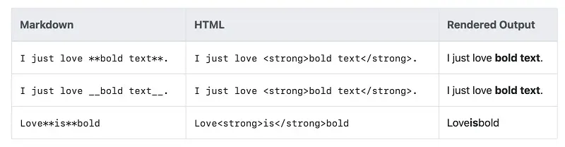 Viết chữ in đậm trong Markdown