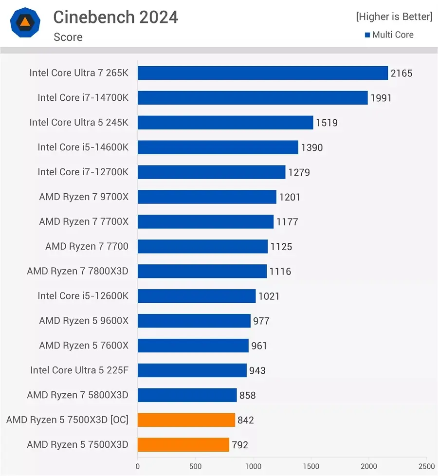 Điểm Cinebench Ryzen 7500X3D Điểm Benchmark Cinebench Ryzen 7500X3D