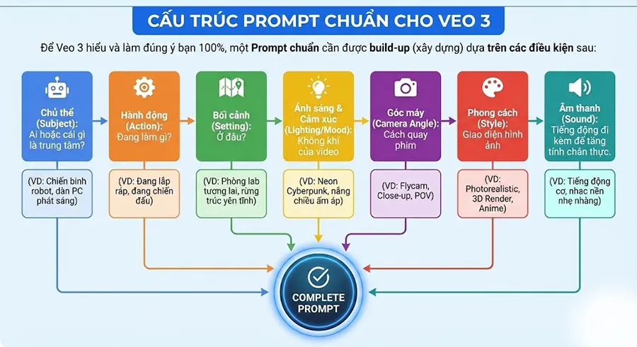 Cấu trúc Prompt Veo Cấu trúc viết prompt cho Google Veo