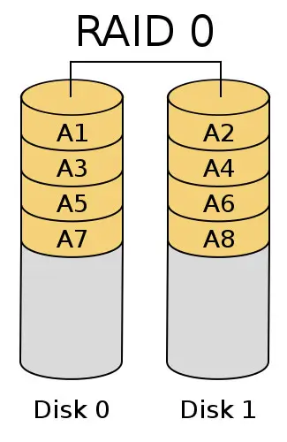 RAID 0 Diagram Sơ đồ RAID 0