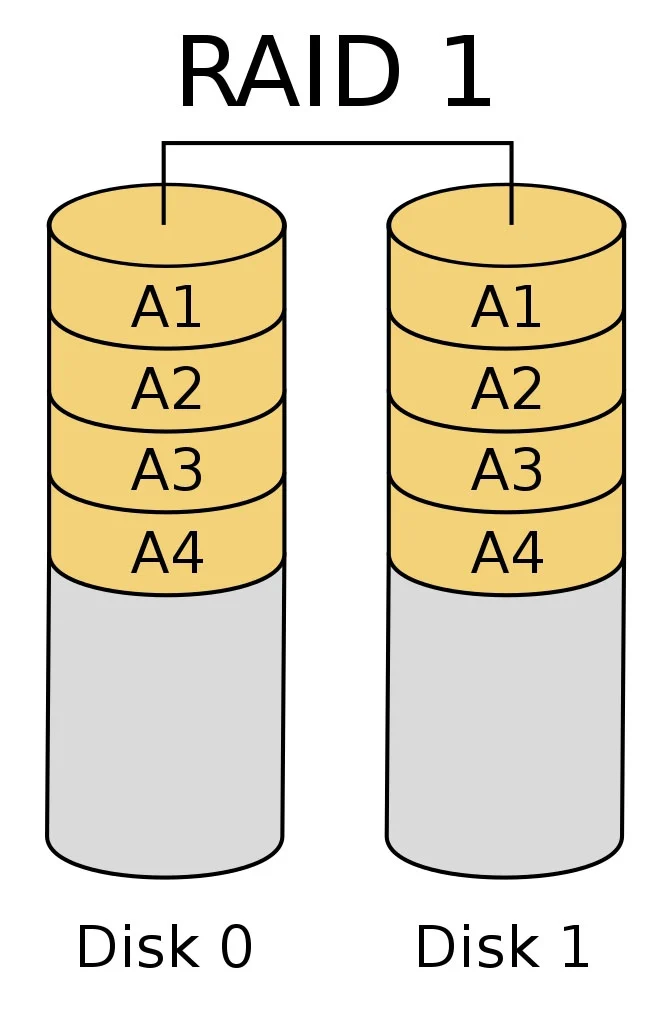 RAID 1 Diagram Sơ đồ RAID 1