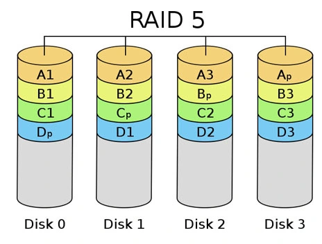 RAID 5 Diagram Sơ đồ RAID 5