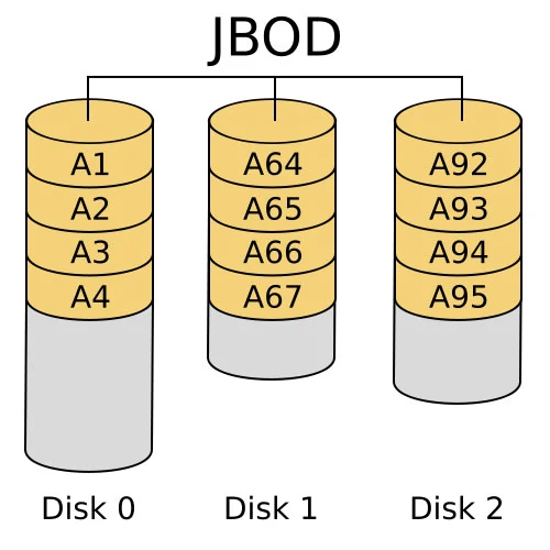 JBOD Mode Chế độ JBOD