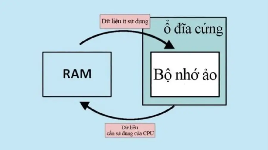 Virtual Memory Explained RAM ảo là gì