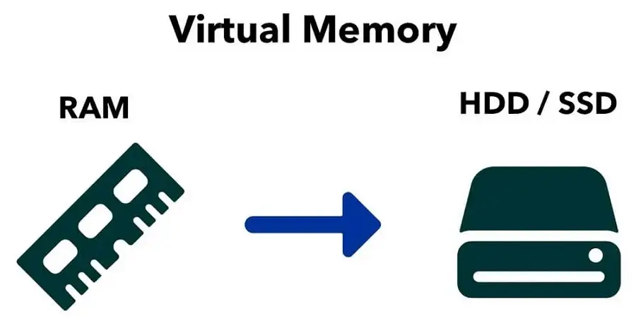 How Virtual Memory Works Cơ chế hoạt động của RAM ảo