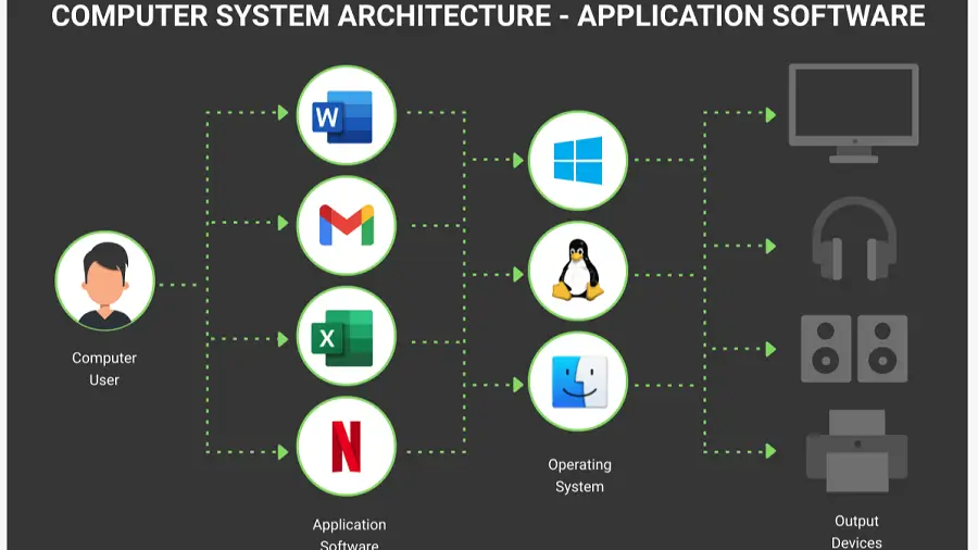 Sự khác biệt giữa phần mềm hệ thống và ứng dụng