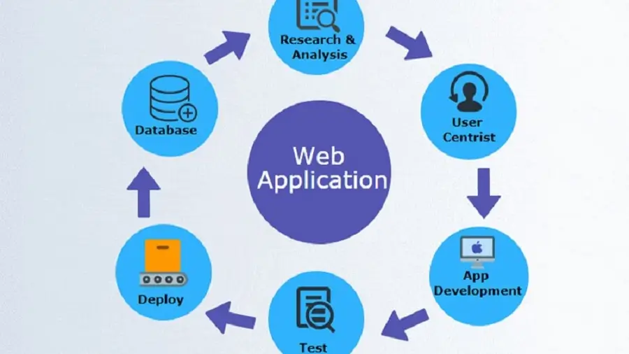 Ứng dụng Web App