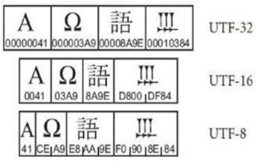 Các định dạng mã hóa UTF-8 UTF-16