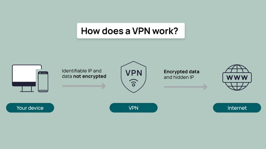 Mô hình hoạt động của Fake IP và VPN